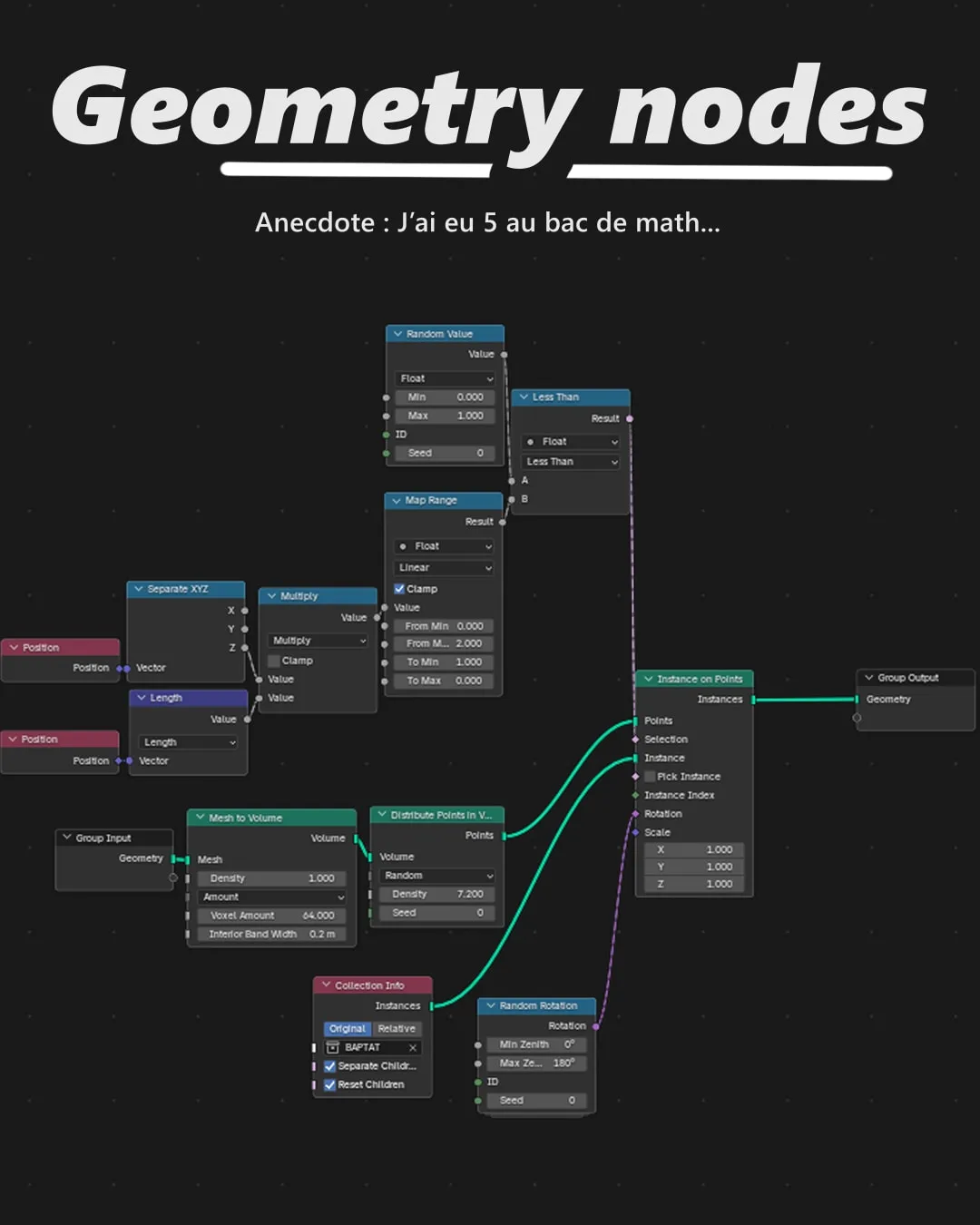 L'arbre de geometry nodes qui répartit les frites dans un volume